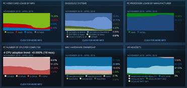 2018年4月Steam平臺玩家電腦配置調(diào)查報告 硬件偏好與技術(shù)趨勢分析